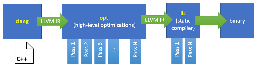 Adding peephole optimization to Clang | Egor Bogatov — Developer at  Microsoft